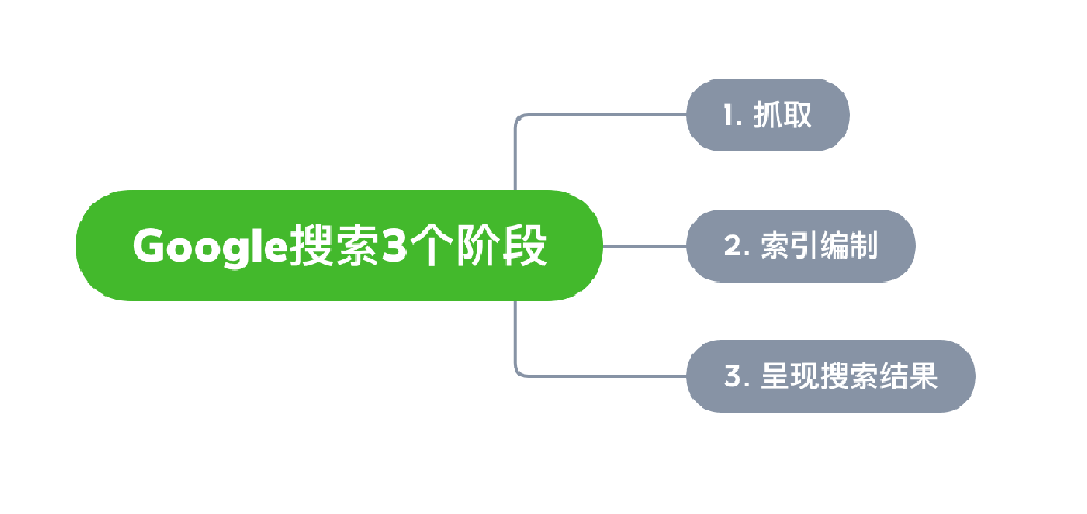 神木市网站建设,神木市外贸网站制作,神木市外贸网站建设,神木市网络公司,Google的工作原理？